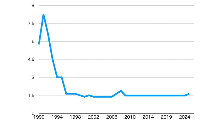 金利変動リスク